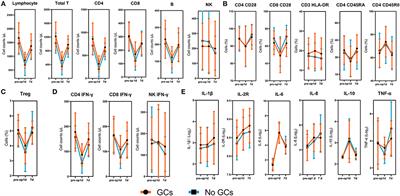 Impact of Perioperative Multiple Doses of Glucocorticoids on Peripheral Blood Lymphocyte Subsets and Inflammatory Cytokines in Patients With Non-small Cell Lung Cancer
